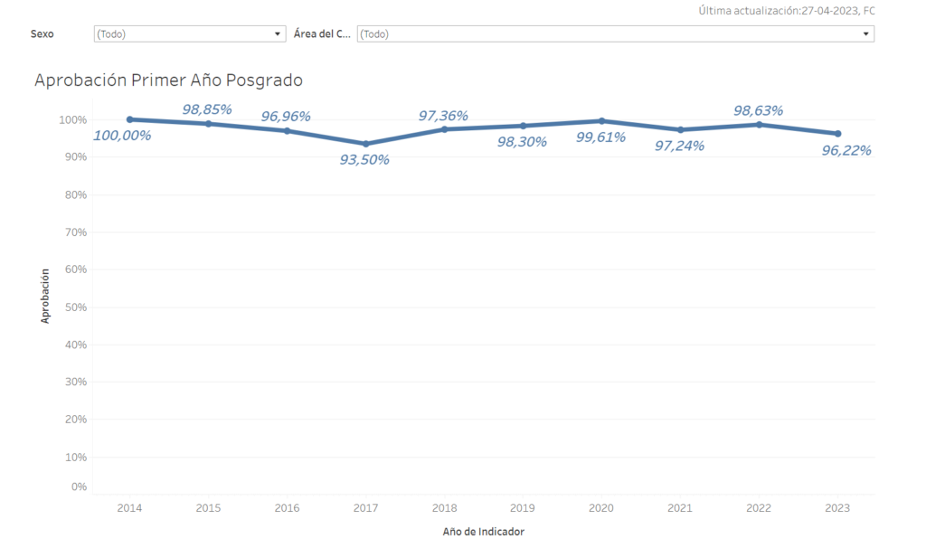 Aprobacion primer ano 2