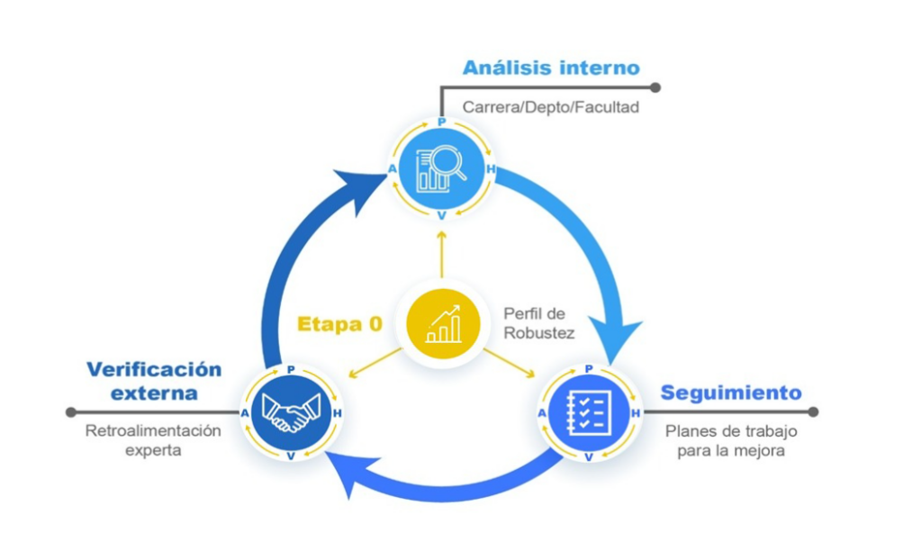 Modelo de autoevaluacion integral Pregado MAI