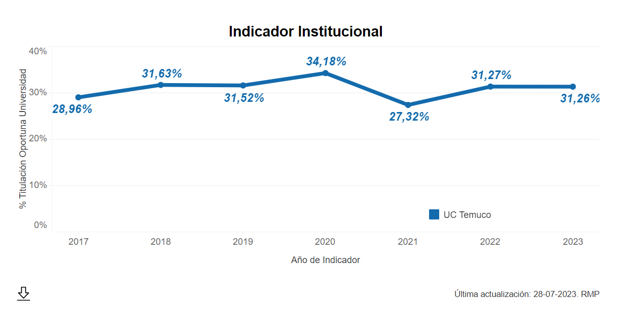 Titulacion