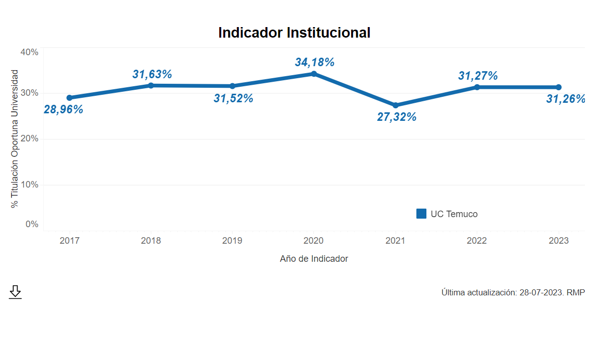 Titulacion oportuna